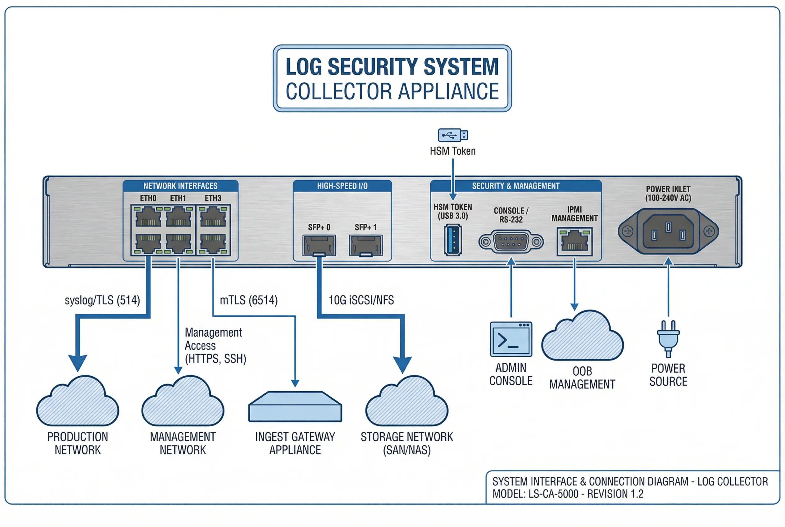Interface and Connection Logic Diagram